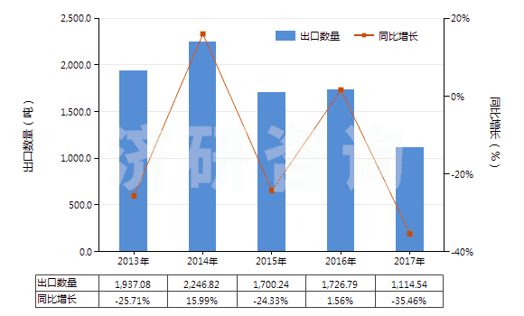 2013-2017年中國環(huán)聚醛(HS29125000)出口量及增速統(tǒng)計
